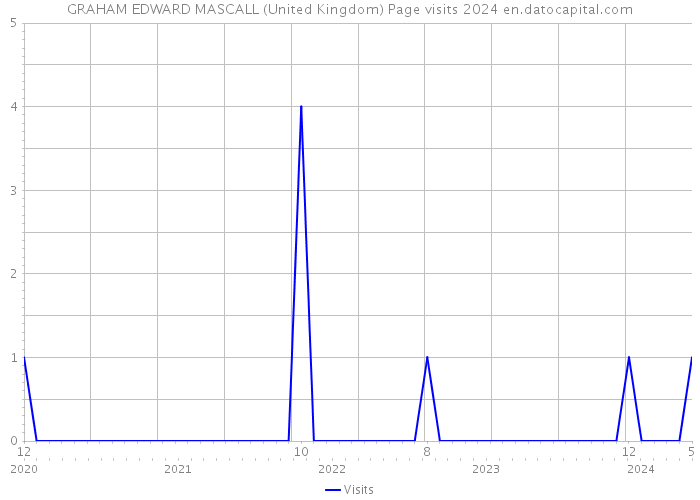GRAHAM EDWARD MASCALL (United Kingdom) Page visits 2024 
