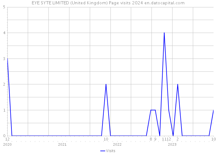 EYE SYTE LIMITED (United Kingdom) Page visits 2024 