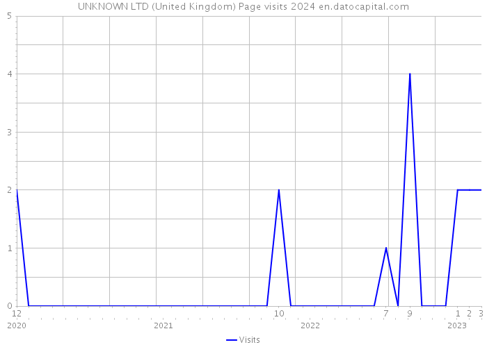 UNKNOWN LTD (United Kingdom) Page visits 2024 