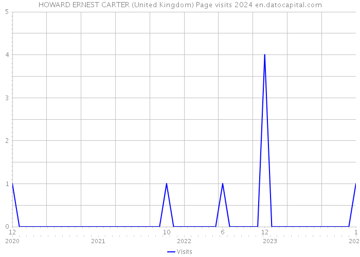 HOWARD ERNEST CARTER (United Kingdom) Page visits 2024 