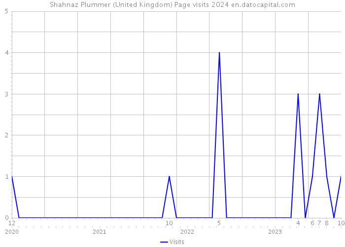 Shahnaz Plummer (United Kingdom) Page visits 2024 