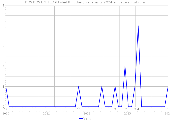 DOS DOS LIMITED (United Kingdom) Page visits 2024 