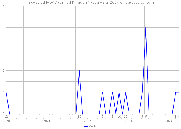 ISRAEL ELHADAD (United Kingdom) Page visits 2024 
