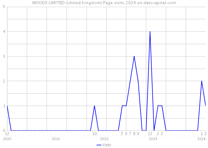 WOODS LIMITED (United Kingdom) Page visits 2024 