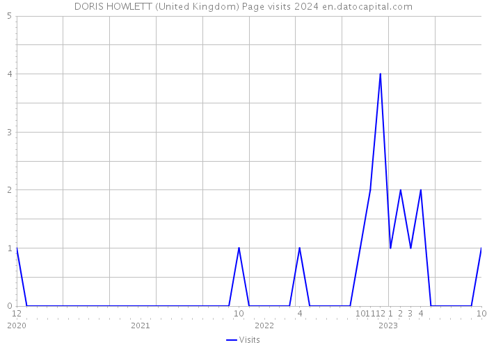 DORIS HOWLETT (United Kingdom) Page visits 2024 