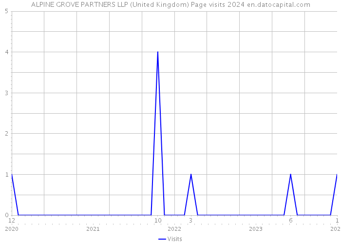 ALPINE GROVE PARTNERS LLP (United Kingdom) Page visits 2024 