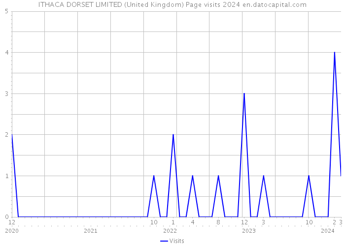 ITHACA DORSET LIMITED (United Kingdom) Page visits 2024 