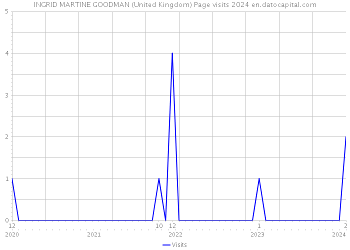 INGRID MARTINE GOODMAN (United Kingdom) Page visits 2024 