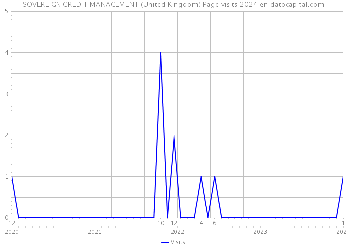 SOVEREIGN CREDIT MANAGEMENT (United Kingdom) Page visits 2024 