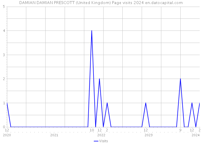 DAMIAN DAMIAN PRESCOTT (United Kingdom) Page visits 2024 