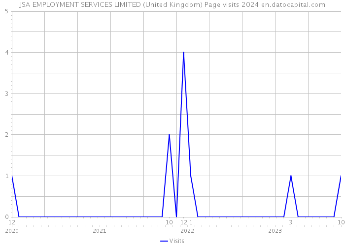 JSA EMPLOYMENT SERVICES LIMITED (United Kingdom) Page visits 2024 
