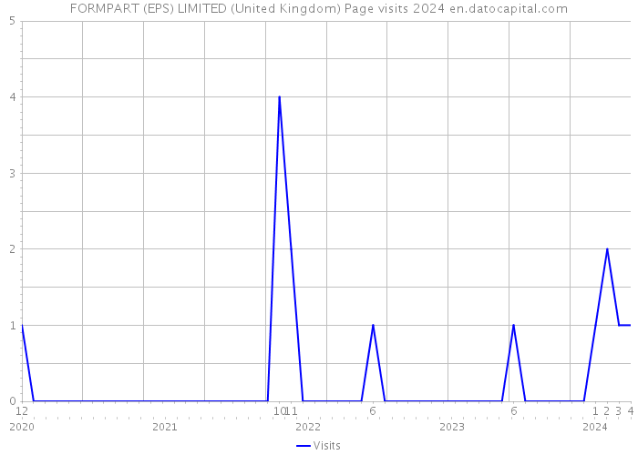 FORMPART (EPS) LIMITED (United Kingdom) Page visits 2024 