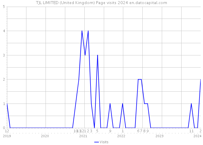 TJL LIMITED (United Kingdom) Page visits 2024 