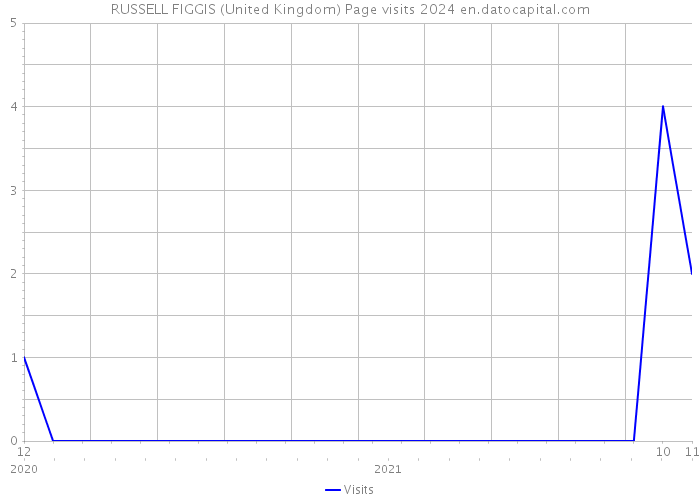 RUSSELL FIGGIS (United Kingdom) Page visits 2024 