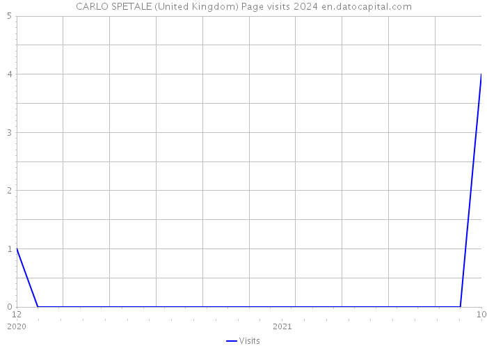 CARLO SPETALE (United Kingdom) Page visits 2024 
