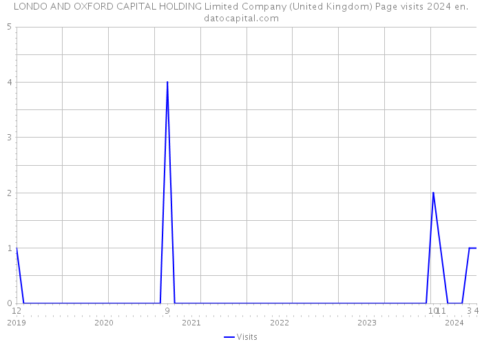 LONDO AND OXFORD CAPITAL HOLDING Limited Company (United Kingdom) Page visits 2024 