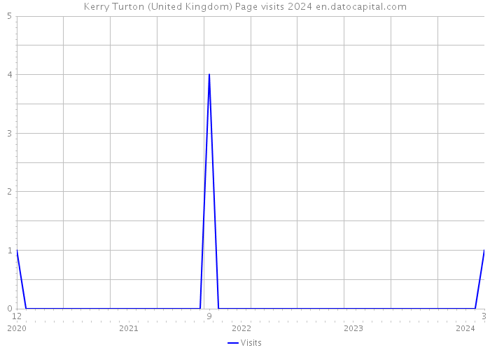 Kerry Turton (United Kingdom) Page visits 2024 
