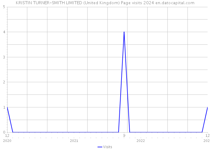 KRISTIN TURNER-SMITH LIMITED (United Kingdom) Page visits 2024 
