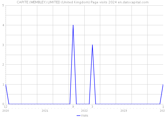 CAPITE (WEMBLEY) LIMITED (United Kingdom) Page visits 2024 
