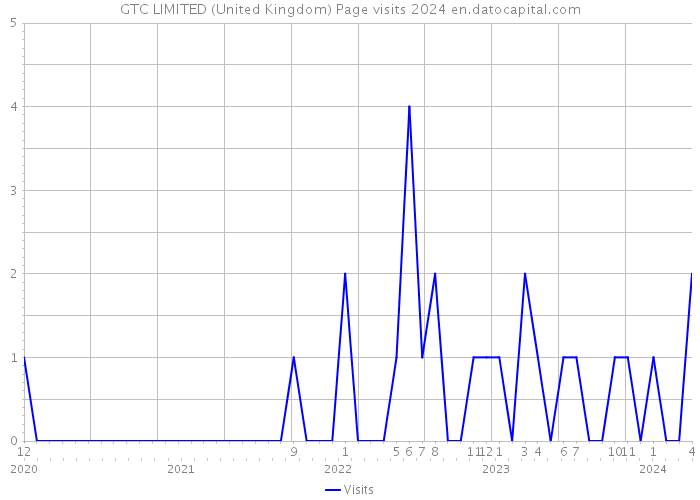GTC LIMITED (United Kingdom) Page visits 2024 