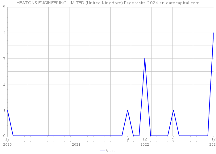 HEATONS ENGINEERING LIMITED (United Kingdom) Page visits 2024 