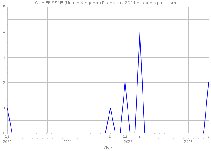 OLIVIER SEINE (United Kingdom) Page visits 2024 