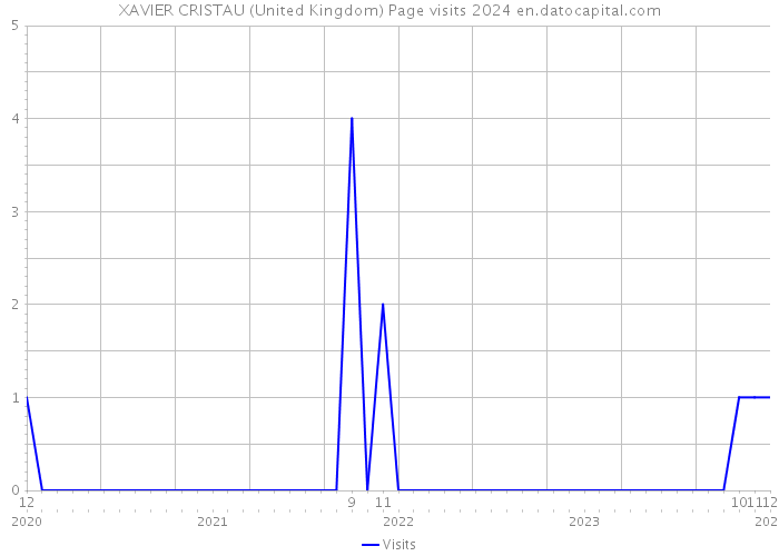 XAVIER CRISTAU (United Kingdom) Page visits 2024 