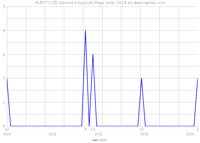 PURITY LTD (United Kingdom) Page visits 2024 