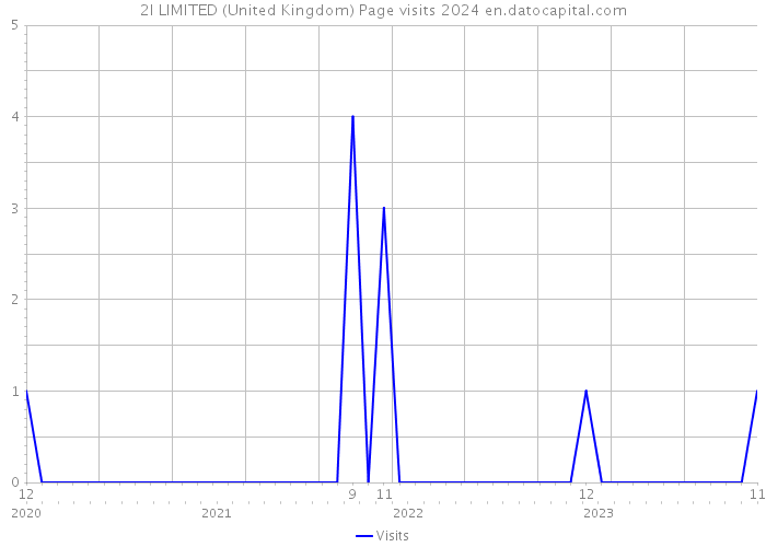 2I LIMITED (United Kingdom) Page visits 2024 