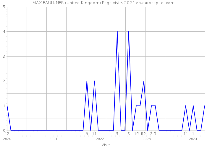 MAX FAULKNER (United Kingdom) Page visits 2024 