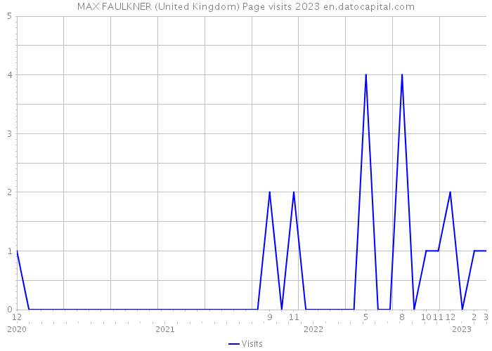 MAX FAULKNER (United Kingdom) Page visits 2023 