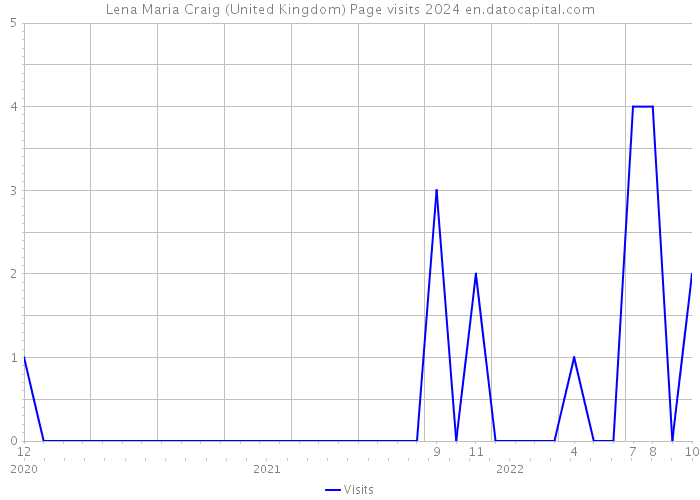 Lena Maria Craig (United Kingdom) Page visits 2024 