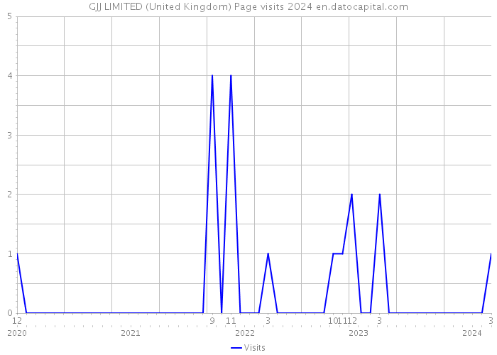 GJJ LIMITED (United Kingdom) Page visits 2024 