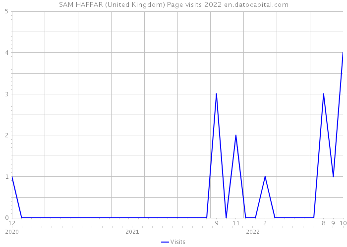 SAM HAFFAR (United Kingdom) Page visits 2022 
