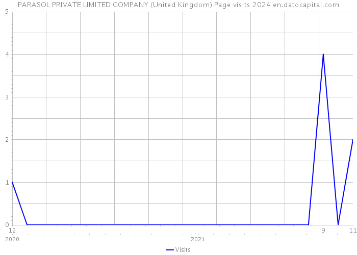 PARASOL PRIVATE LIMITED COMPANY (United Kingdom) Page visits 2024 