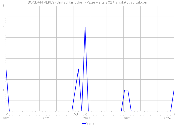 BOGDAN VERES (United Kingdom) Page visits 2024 