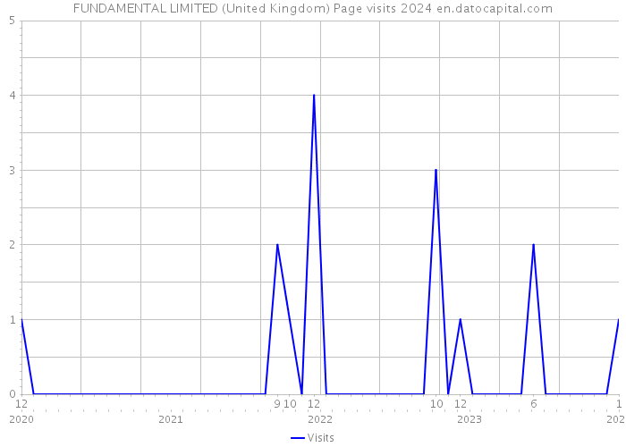 FUNDAMENTAL LIMITED (United Kingdom) Page visits 2024 