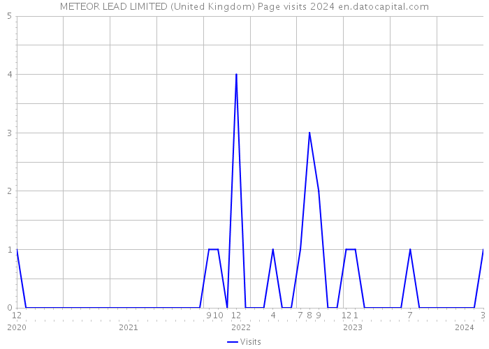 METEOR LEAD LIMITED (United Kingdom) Page visits 2024 