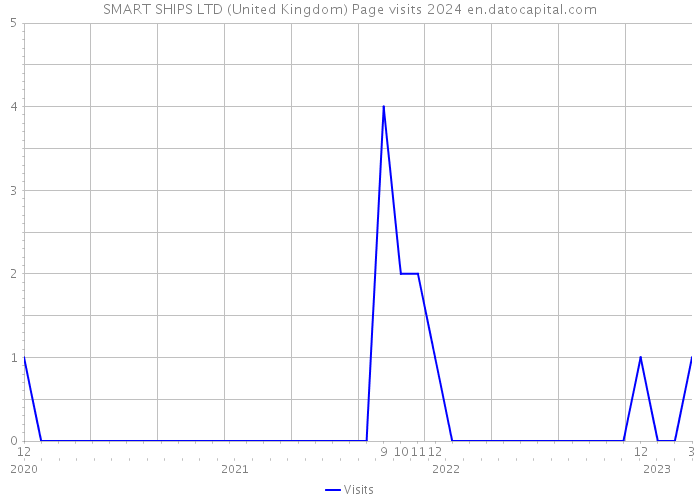 SMART SHIPS LTD (United Kingdom) Page visits 2024 