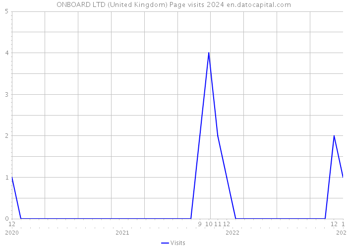 ONBOARD LTD (United Kingdom) Page visits 2024 