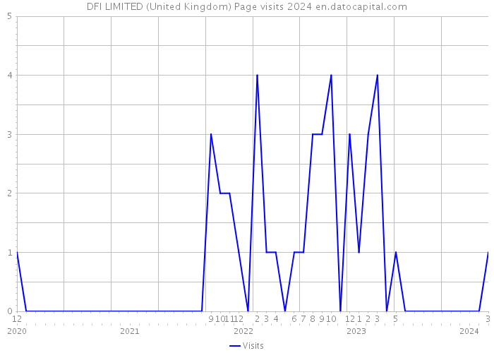 DFI LIMITED (United Kingdom) Page visits 2024 
