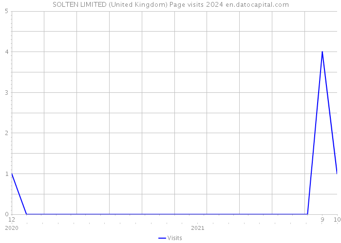 SOLTEN LIMITED (United Kingdom) Page visits 2024 