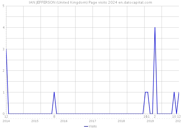 IAN JEFFERSON (United Kingdom) Page visits 2024 