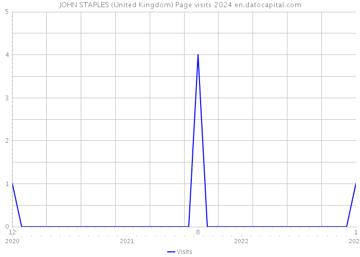 JOHN STAPLES (United Kingdom) Page visits 2024 
