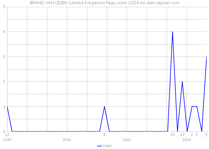 BRAND VAN LEIJEN (United Kingdom) Page visits 2024 