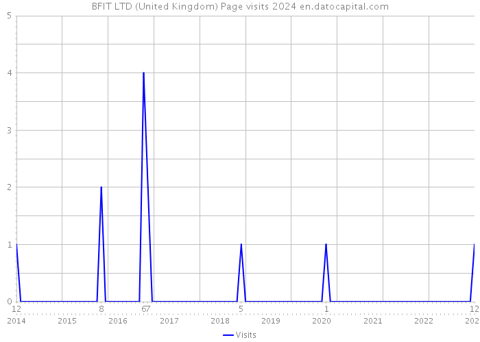 BFIT LTD (United Kingdom) Page visits 2024 
