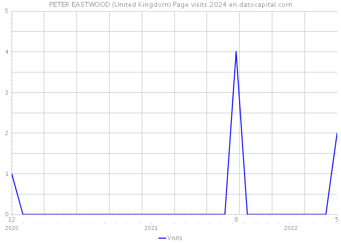 PETER EASTWOOD (United Kingdom) Page visits 2024 