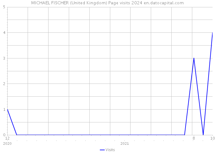 MICHAEL FISCHER (United Kingdom) Page visits 2024 