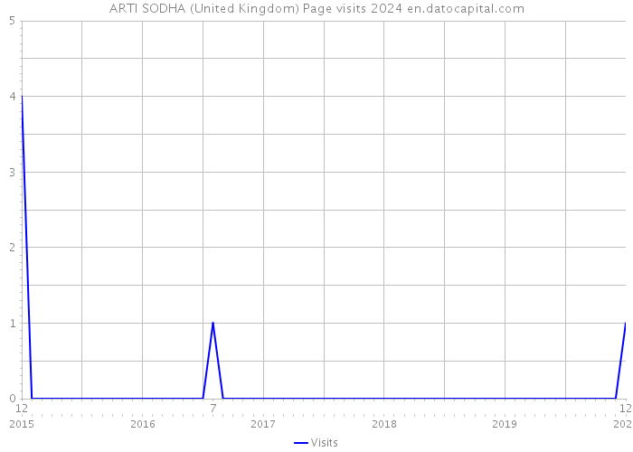 ARTI SODHA (United Kingdom) Page visits 2024 