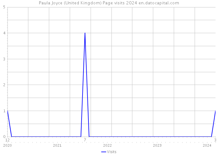 Paula Joyce (United Kingdom) Page visits 2024 